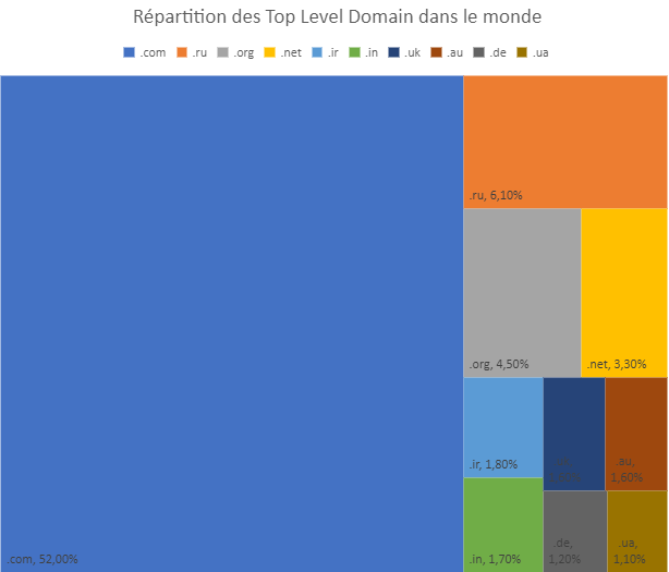 Répartition des Top Lebel Domain dans le monde